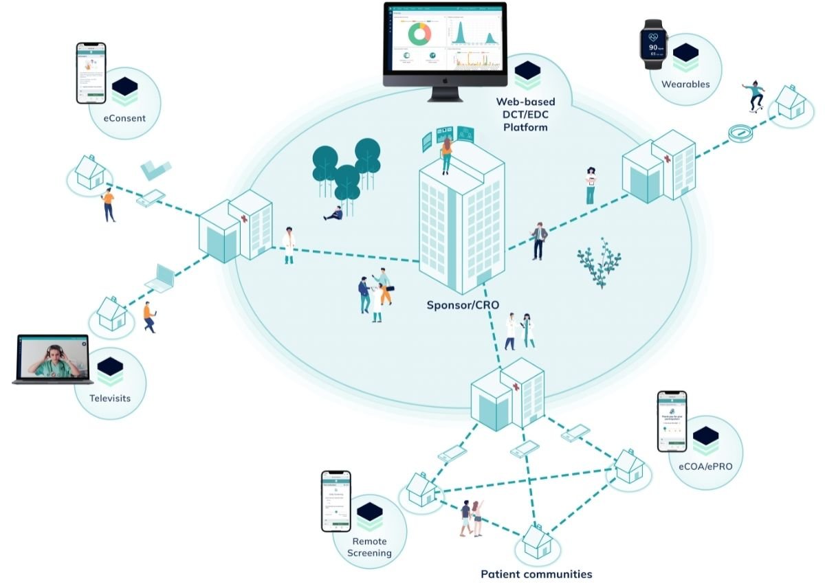 Climedo software for decentralized clinical trials