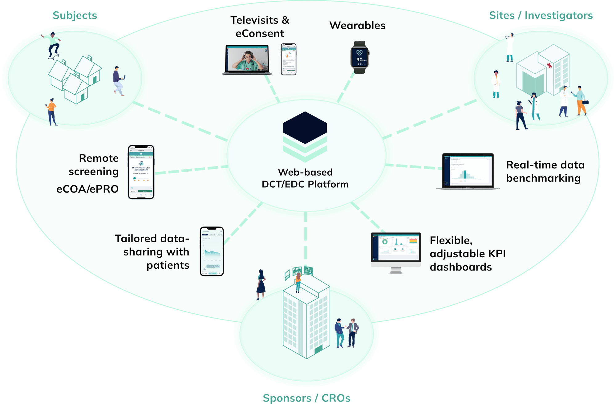 Climedo Ecosystem