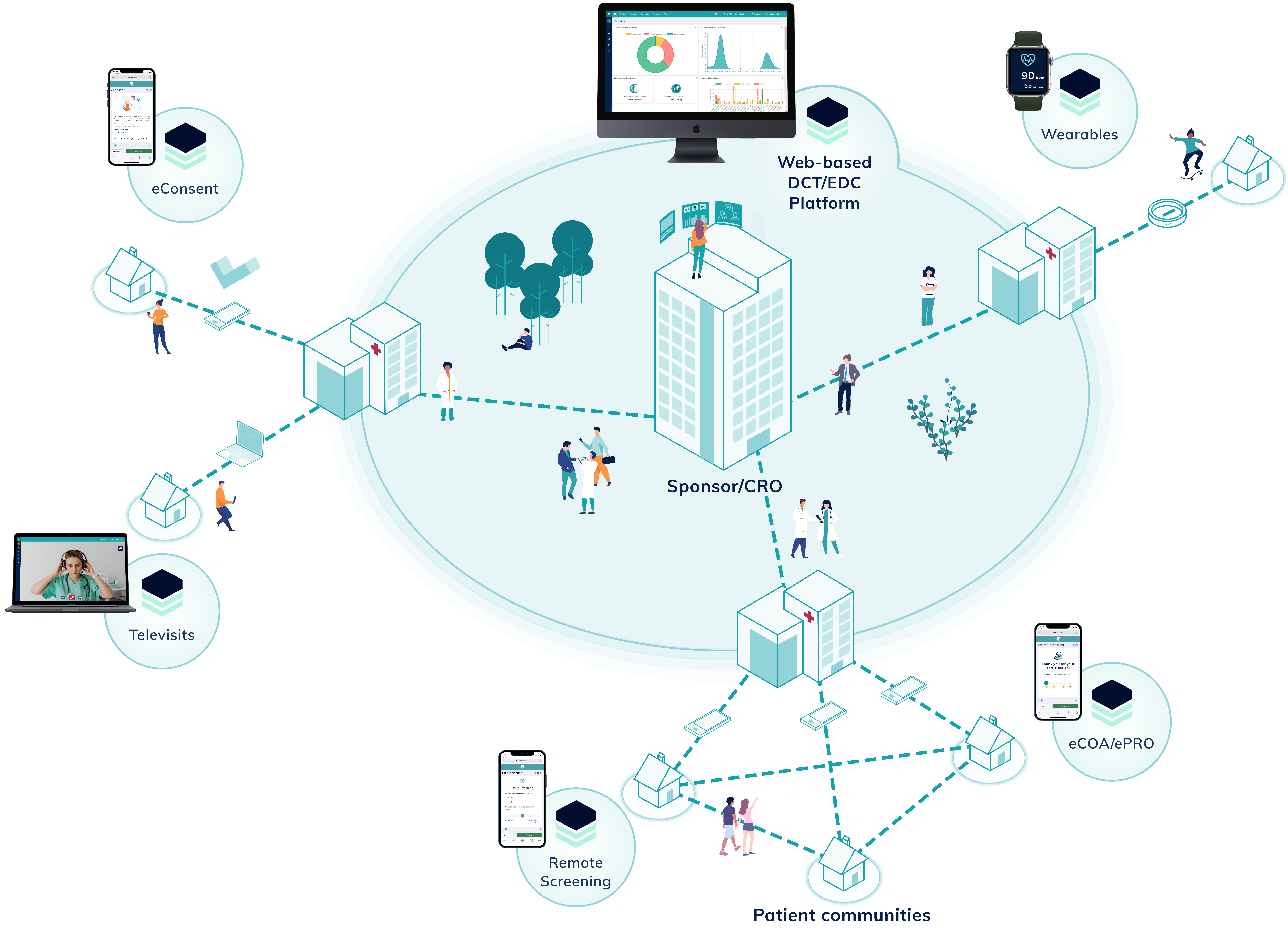 Illustration depicting Climedo's ecosystem including Web-based DCT/EDC Platform, eConsent, Telehealth, Remote Screening, eCOA/ePRO and Wearables. All those elements are connected.